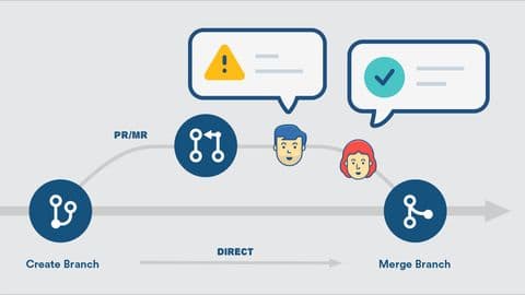 Diagrama vectorial que compara dos flujos de trabajo de Git. Un camino directo y rápido (etiquetado "DIRECT") conecta la creación de una rama con su fusión. Un camino indirecto ("PR/MR") añade pasos intermedios, incluyendo una revisión de código con una advertencia (triángulo amarillo) y una aprobación con una marca de verificación (icono verde), involucrando a dos avatares de desarrolladores, antes de fusionarse.