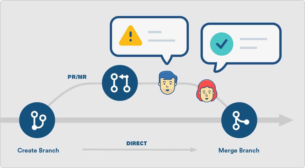 Diagrama vectorial que compara dos flujos de trabajo de Git. Un camino directo y rápido (etiquetado "DIRECT") conecta la creación de una rama con su fusión. Un camino indirecto ("PR/MR") añade pasos intermedios, incluyendo una revisión de código con una advertencia (triángulo amarillo) y una aprobación con una marca de verificación (icono verde), involucrando a dos avatares de desarrolladores, antes de fusionarse.